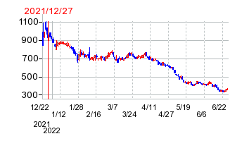 2021年12月27日 17:00前後のの株価チャート